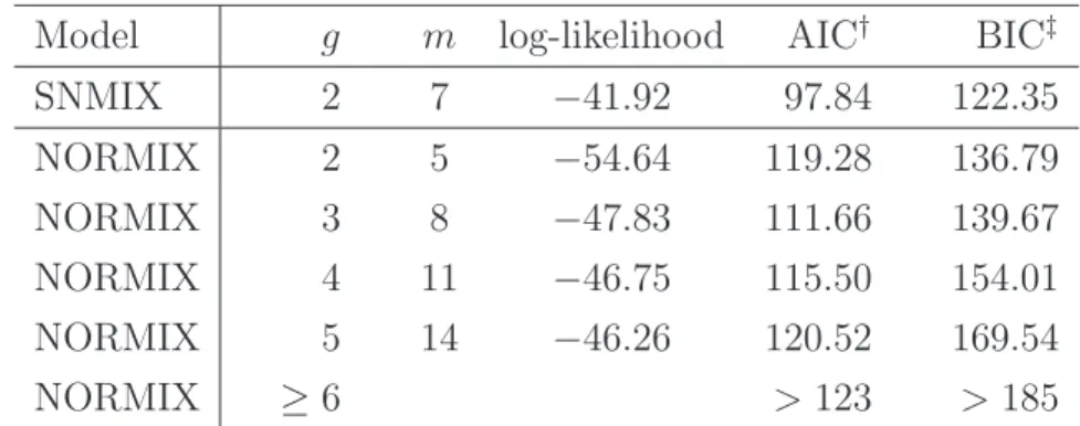 Table 2: A comparison of log-likelihood maximum, AIC and BIC for the fitted skew normal mixture (SNMIX) model and normal mixture (NORMIX) model for the enzyme data
