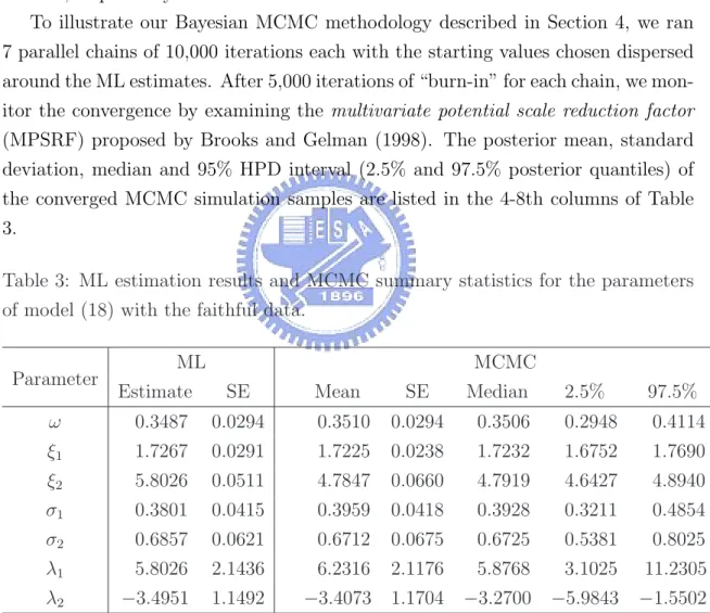 Table 3: ML estimation results and MCMC summary statistics for the parameters of model (18) with the faithful data.