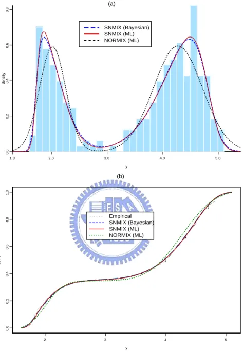 Figure 6: (a)Histogram of the faithful data overlaid with densities based on two fitted two-component skew normal mixture (SNMIX) distributions (ML and Bayesian), and a ML-fitted two-component normal mixture (NORMIX)  distrib-ution; (b)Empirical CDF of the