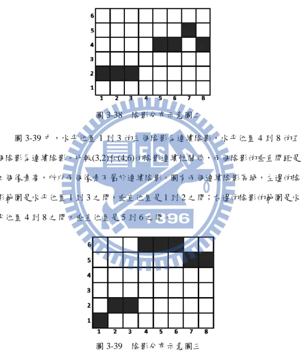 圖 3-38 為另一種汽機車的水平陰影，中央有斷開，但是分布範圍接近，水 平位置 1 到 3 的三個陰影屬於連續陰影，水平位置 5 到 8 的四個陰影屬於連續陰 影。比較(3,2)的陰影和(5,4)的陰影相鄰關係，兩個陰影水平和垂直差距為 2 個像 素寬，所以圖中為 7 個連續陰影，垂直範圍在 2 到 5 之間，水平範圍是 1 到 8 之 間。  圖 3-38  陰影分布示意圖二  圖 3-39 中，水平位置 1 到 3 的三個陰影為連續陰影，水平位置 4 到 8 的五 個陰影為連續陰影。比較(3,2)和(
