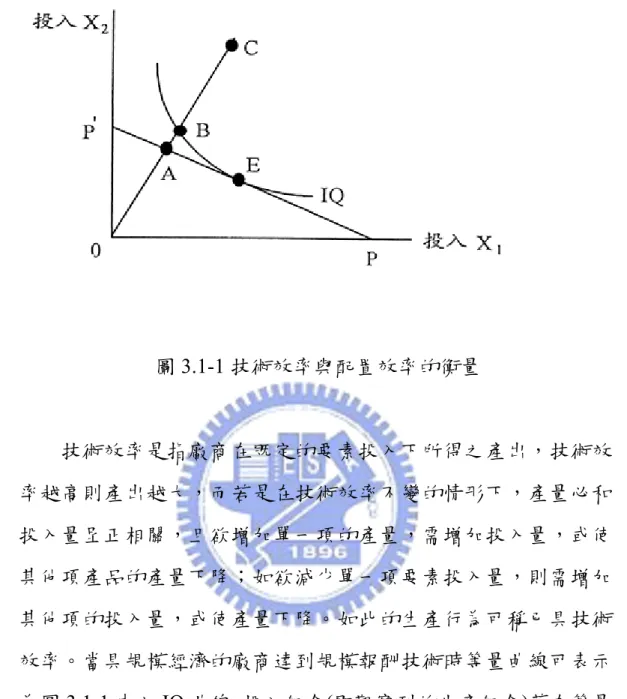 圖 3.1-1 技術效率與配置效率的衡量  技術效率是指廠商在既定的要素投入下所得之產出，技術效 率越高則產出越大，而若是在技術效率不變的情形下，產量必和 投入量呈正相關，且欲增加單一項的產量，需增加投入量，或使 其他項產品的產量下降；如欲減少單一項要素投入量，則需增加 其他項的投入量，或使產量下降。如此的生產行為可稱已具技術 效率。當具規模經濟的廠商達到規模報酬技術時等量曲線可表示 為圖 3.1-1 中之 IQ 曲線，投入組合(即觀察到的生產組合)落在等量 曲線上時代表具技術效率，不落在等量曲線上的投入組
