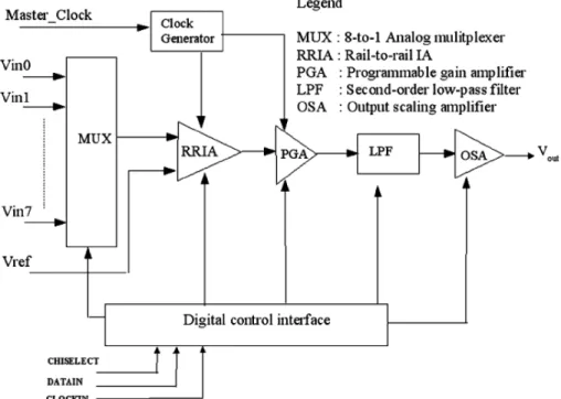 Fig. 2-6 System block diagram of the proposed AFE IC [20] 