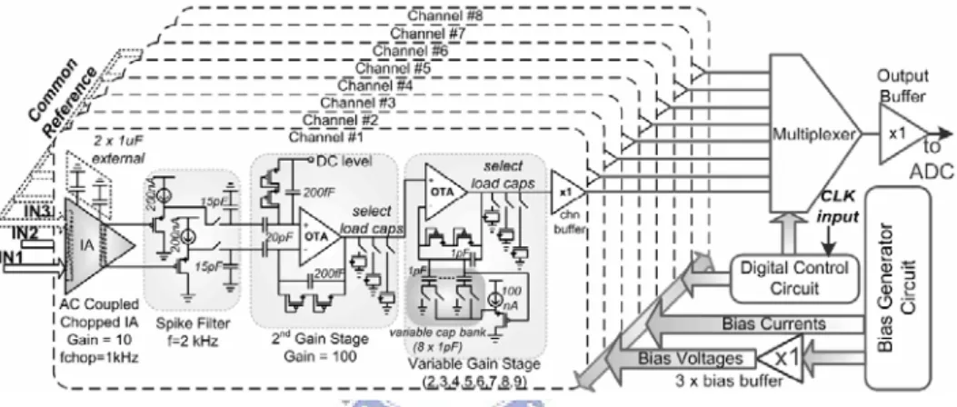 Fig. 2-11 Architecture of the implemented 8-channel EEG front-end ASIC [16] 