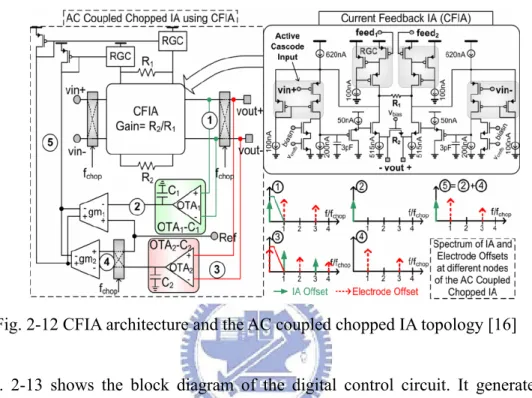 Fig. 2-12 CFIA architecture and the AC coupled chopped IA topology [16] 