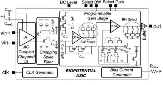 Fig. 2-14 Architecture of the bio-potential readout front-end for the acquisition of EEG,  ECG, and EMG signals [6] 