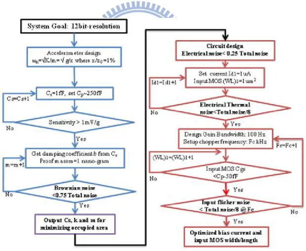 Figure 2.2: Design flow chart of the system. 