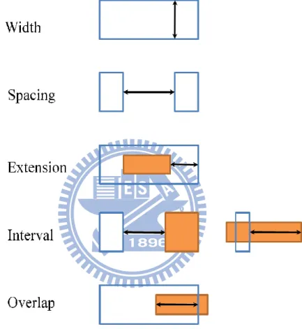 Figure 3.2: Rule definitions. 