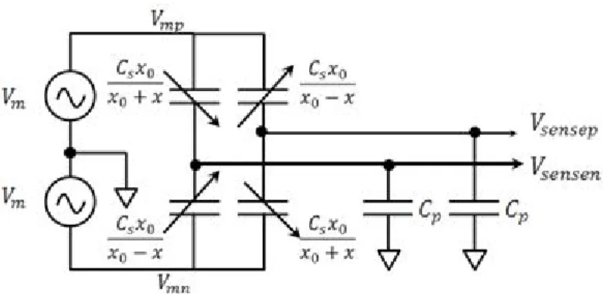 Figure 3.7: Fully differential capacitive sensor. 