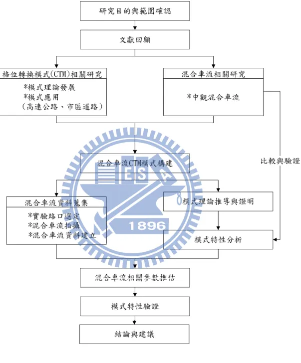 圖 1-1  研究流程圖 