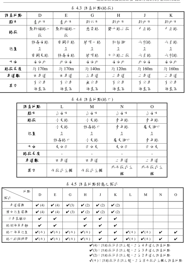 表 4.3  調查地點(路段)  調查地點  D  E  G  H  J  K  縣市  臺北市  臺北市  新竹市  新北市  新北市  新北市  路段  羅斯福路一 段  羅斯福路一段  慈雲路  雙十路二段  中正路  中正路  位置  林森南路 至  愛國東路  愛國西路 至 林森南路  埔頂一路 至 埔頂路  松柏街 至  文化路二段  永利路 至 永貞路  永貞路 至 永利路  方向  南向北  北向南  南向北  南向北  北向南  南向北  路段長度  約 170m  約 170m  約 1