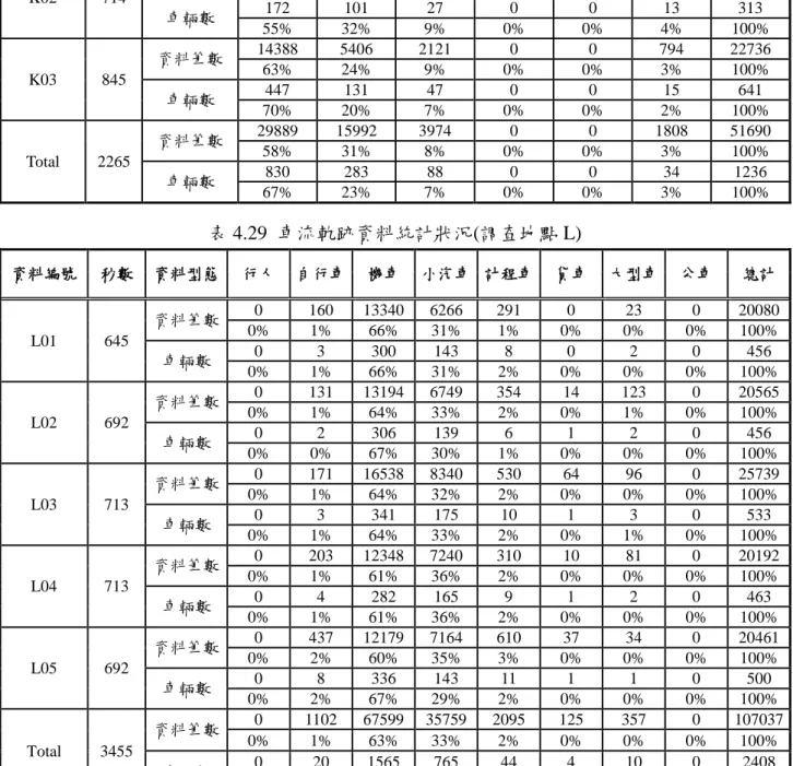 表 4.28  車流軌跡資料統計狀況(調查地點 K)  資料編號  秒數  資料型態  機車  小汽車  計程車  貨車  大型車  公車  總計  K01  706  資料筆數  8140  2475  740  0  0  360  11715 69% 21% 6% 0% 0% 3% 100%  車輛數  211  51  14  0  0  6  282  75%  18%  5%  0%  0%  2%  100%  K02  714  資料筆數  7361  8111  1113  0  0  6