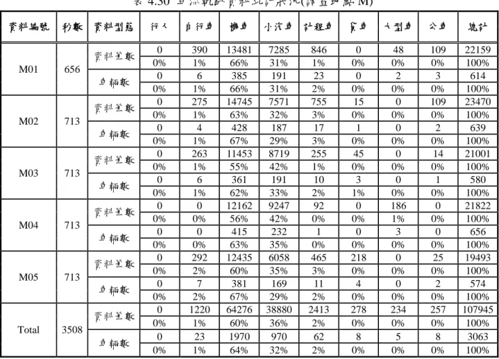 表 4.30  車流軌跡資料統計狀況(調查地點 M)  資料編號  秒數  資料型態  行人  自行車  機車  小汽車  計程車  貨車  大型車  公車  總計  M01  656  資料筆數  0  390  13481  7285  846  0  48  109  22159 0% 1% 66% 31% 1% 0% 0% 0% 100%  車輛數  0  6  385  191  23  0  2  3  614  0%  1%  66%  31%  2%  0%  0%  0%  100%  M