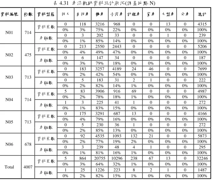 表 4.31  車流軌跡資料統計狀況(調查地點 N)  資料編號  秒數  資料型態  行人  自行車  機車  小汽車  計程車  貨車  大型車  公車  總計  N01  714  資料筆數  0  118  3216  968  0  0  13  0  4315 0% 3% 75% 22% 0% 0% 0% 0%  100%  車輛數  0  3  202  33  0  0  1  0  239  0%  1%  85%  14%  0%  0%  0%  0%  100%  N02  475 