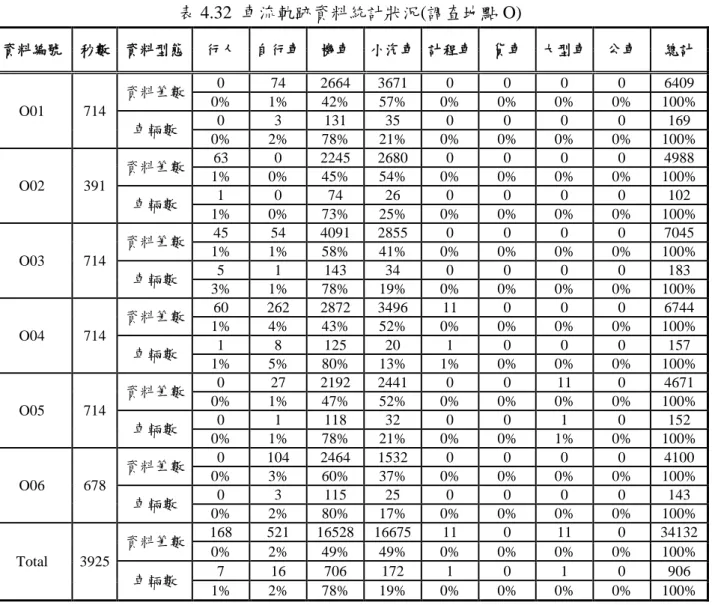 表 4.32  車流軌跡資料統計狀況(調查地點 O) 資料編號  秒數  資料型態  行人  自行車  機車  小汽車  計程車  貨車  大型車  公車  總計  O01  714  資料筆數  0  74  2664  3671  0  0  0  0  6409 0% 1% 42% 57% 0% 0% 0% 0%  100%  車輛數  0  3  131  35  0  0  0  0  169  0%  2%  78%  21%  0%  0%  0%  0%  100%  O02  391  資