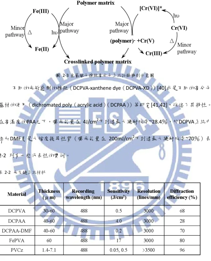 圖  2-3 金屬離子摻雜高分子系統記錄機制示意圖 