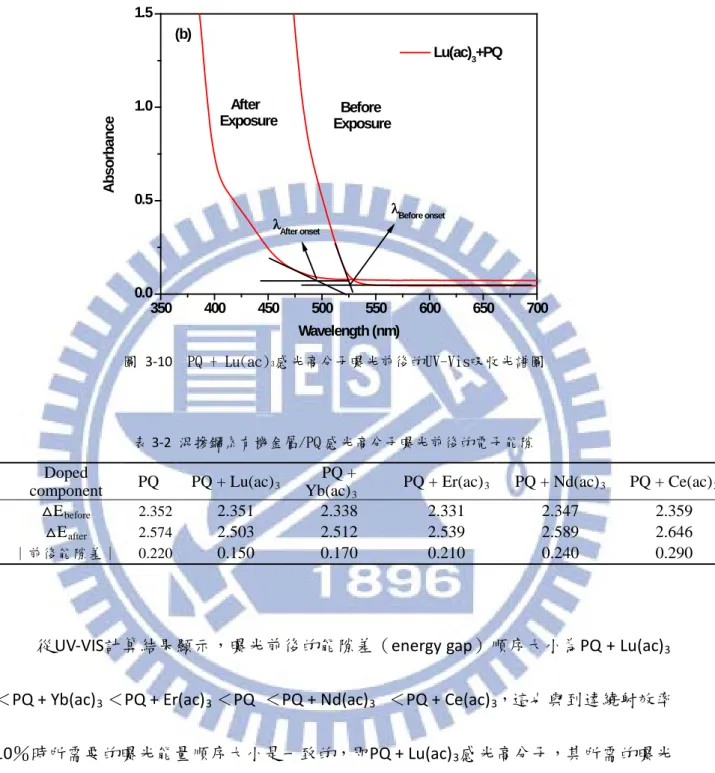 圖  3-10  PQ + Lu(ac) 3 感光高分子曝光前後的UV-Vis吸收光譜圖 