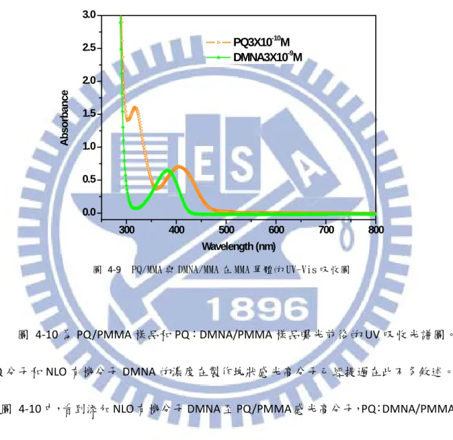 圖  4-9  PQ/MMA 與 DMNA/MMA 在 MMA 單體的 UV-Vis 吸收圖 