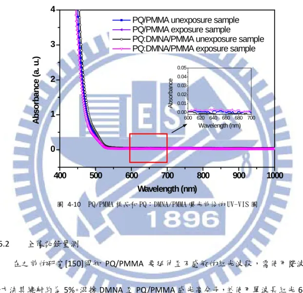 圖  4-10  PQ/PMMA 樣品和 PQ：DMNA/PMMA 曝光前後的 UV-VIS 圖 