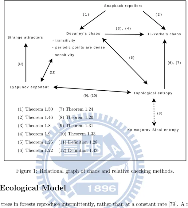 Figure 1: Relational graph of chaos and relative checking methods.