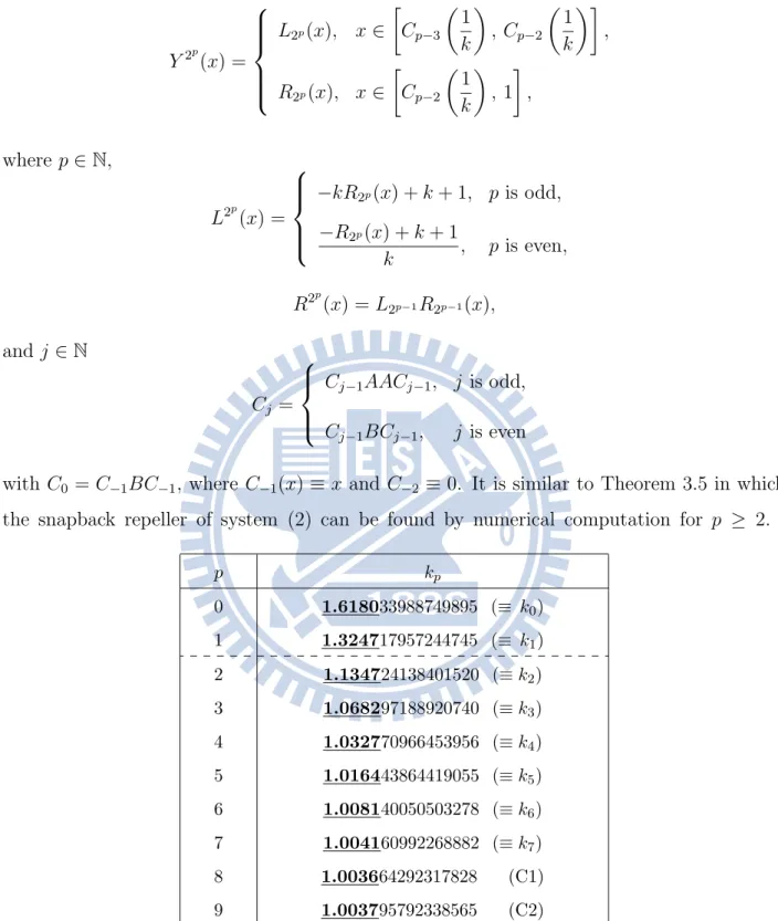 Table 1: When k > k p , system (2) is chaotic in Devaney’s sense as determined by numerical computation in Matlab
