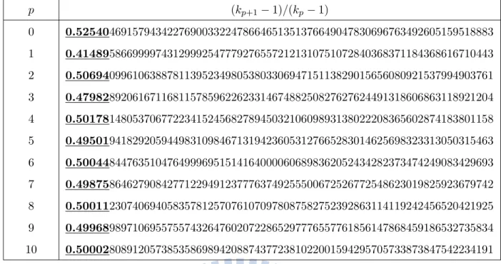 Table 3: Rate of convergence of k p .