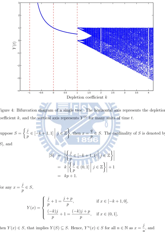Figure 4: Bifurcation diagram of a single tree. The horizontal axis represents the depletion coefficient k, and the vertical axis represents Y (t) for many units of time t.