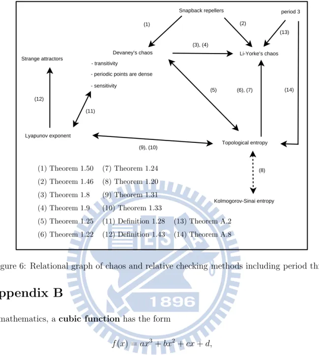 Figure 6: Relational graph of chaos and relative checking methods including period three.