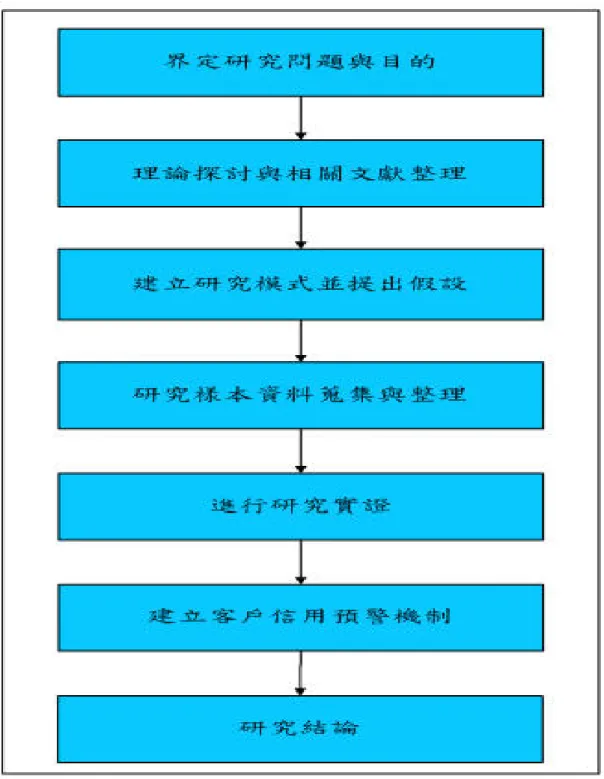 圖 1-2  本研究之研究步驟
