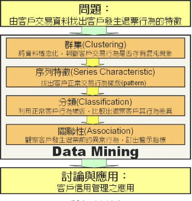 圖 3-1  研究方法架構  3.3  鑑定方法                   本研究是以混沌理論為基礎，觀察客戶交易行為與探討交易行為與發 生退票情況之間的關係，因此主要是以分析客戶交易資料為主，客戶交易 行為是種非線性動態過程，而非線性動態過程為混沌的特性之一，因此本 研究嘗試以混沌理論或碎形來解釋客戶交易行為。混沌與碎形理論是否能 使用在解釋客戶交易行為上，首先必須對其交易行為之時間序列資料加以 鑑定使否有混沌現象的發生。                    隨著近幾年混沌及碎形理論的風行，藉