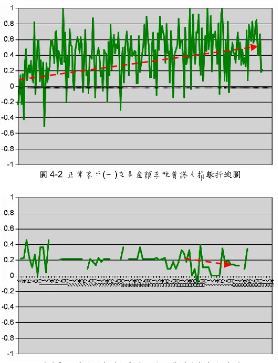 圖 4-2  正常客戶(一)交易金額李雅普諾夫指數折線圖 