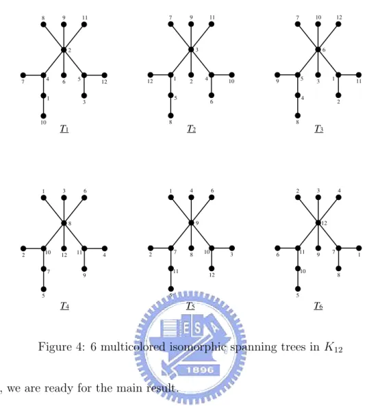 Figure 4: 6 multicolored isomorphic spanning trees in K 12