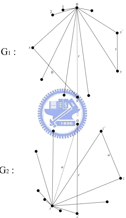 Figure 11: Two multicolored isomorphic unicyclic spanning subgraphs