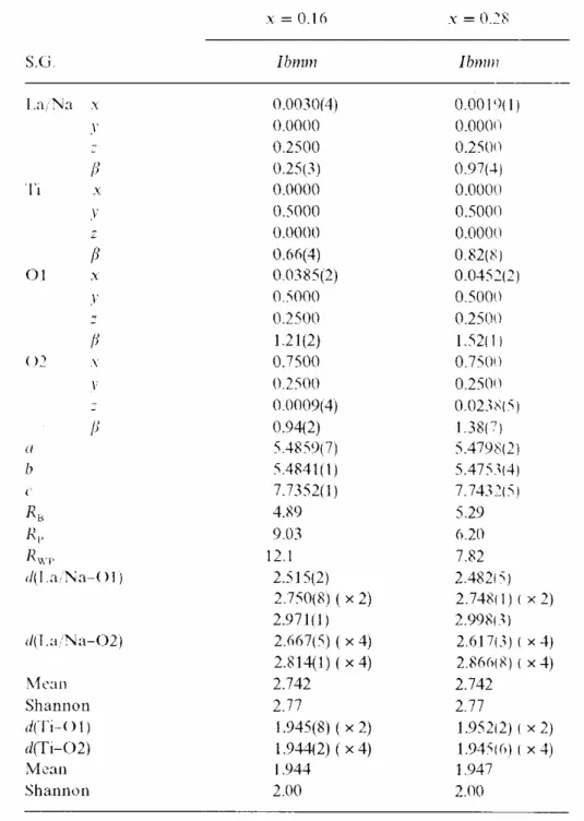 表 2-2 La 1.33-x Na 3x Ti 2 O 6  (x=0.16, 0.28)晶格原子位置以及溫度係數精細化之結 果 [44] 