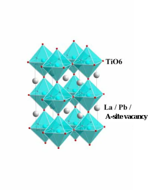 圖 2-3 La 2/3 TiO 3   晶格結構圖 