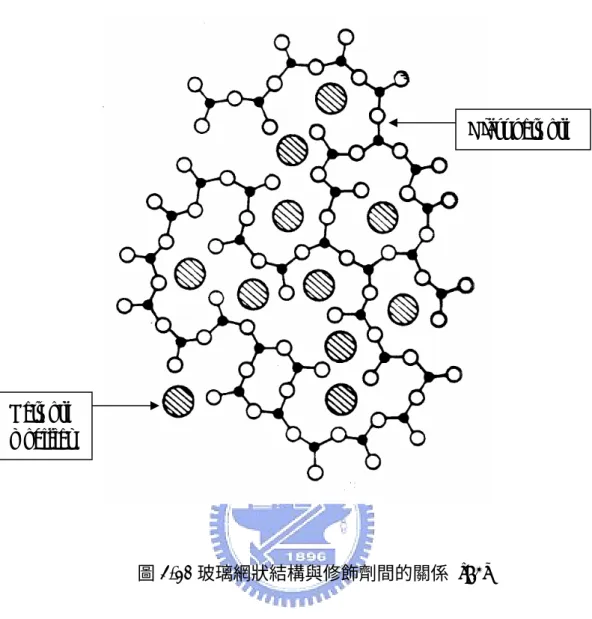 圖 2-10 玻璃網狀結構與修飾劑間的關係 [73] 