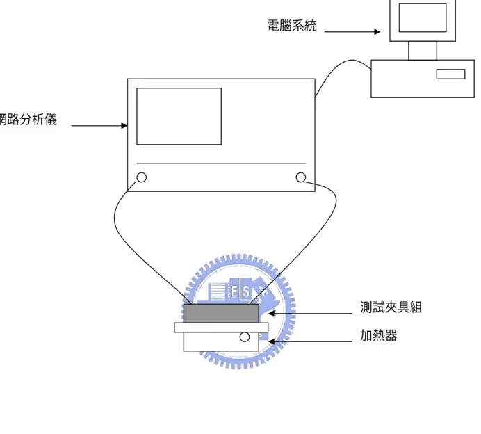 圖 3-4  微波量測設備 網路分析儀 