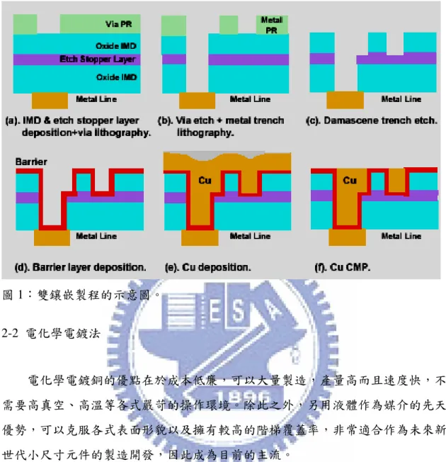 圖 1：雙鑲嵌製程的示意圖。  2-2  電化學電鍍法  電化學電鍍銅的優點在於成本低廉，可以大量製造，產量高而且速度快，不 需要高真空、高溫等各式嚴苛的操作環境。除此之外，另用液體作為媒介的先天 優勢，可以克服各式表面形貌以及擁有較高的階梯覆蓋率，非常適合作為未來新 世代小尺寸元件的製造開發，因此成為目前的主流。  在利用銅電鍍填滿凹槽的過程之中，銅並沒有辦法完美的填滿每一個孔洞， 必須藉由外力的幫助才有辦法減少缺陷的產生。1966 年由 H