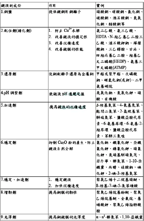 圖 4：無電鍍銅的常用配方組成[17]。 
