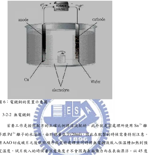 圖 6：電鍍銅的裝置示意圖。  3-2-2  無電鍍銅          首要工作是按照配方的正確比例將溶液配好。此外就是前處理所使用 Sn 2 + 離 子跟 Pd 2 + 離子的水溶液，由於總量很少(20ml)，因此在配製的時候需要特別注意。 將 AAO 切成破片之後依照順序做完前處理並同時將無電鍍液放入恆溫槽加熱到預 定溫度，試片放入的時候要注意角度才不會因為表面張力而在表面漂浮。以 45 度 角靠在杯壁可以讓 AAO 的兩個面都接觸到鍍液而有比較好的效果。如果同時要做 兩片以上的試片，可以用大面積的濾