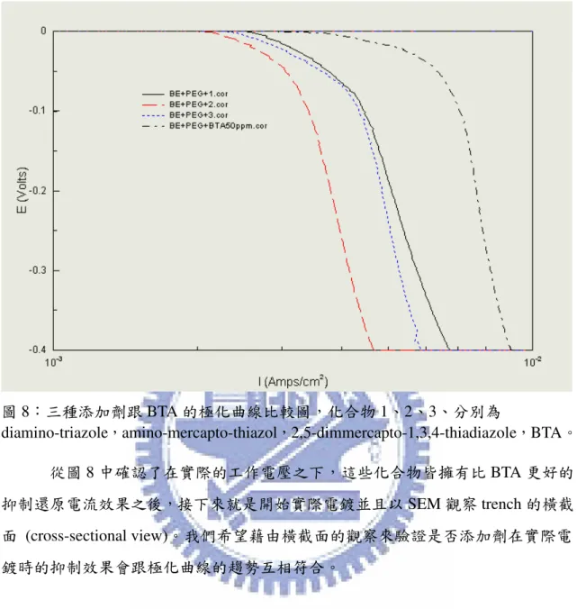 圖 8：三種添加劑跟 BTA 的極化曲線比較圖，化合物 1、2、3、分別為  diamino-triazole，amino-mercapto-thiazol，2,5-dimmercapto-1,3,4-thiadiazole，BTA。  從圖 8 中確認了在實際的工作電壓之下，這些化合物皆擁有比 BTA 更好的 抑制還原電流效果之後，接下來就是開始實際電鍍並且以 SEM 觀察 trench 的橫截 面  (cross-sectional view)。我們希望藉由橫截面的觀察來驗證是否添加劑在實際電 鍍時的抑