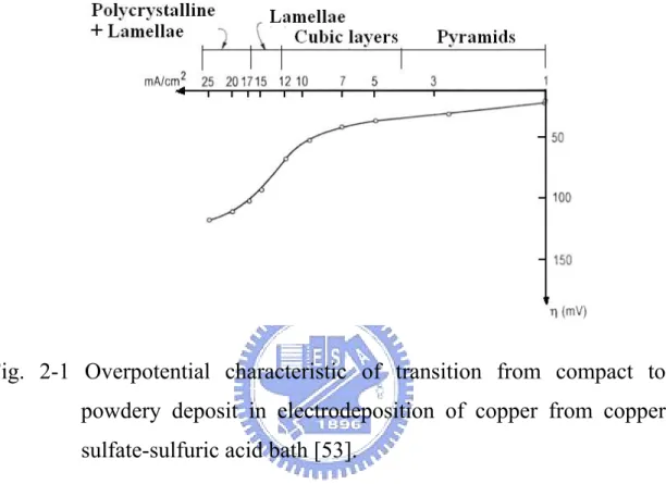 Fig. 2-1 Overpotential characteristic of transition from compact to  powdery deposit in electrodeposition of copper from copper  sulfate-sulfuric acid bath [53]