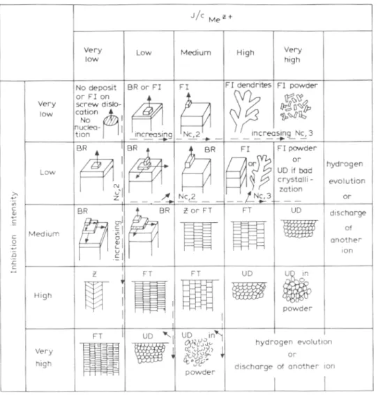 Fig. 2-2 Detailed schematic diagram showing different possible type of  polycrystalline electrodeposits as a function current density and  inhibition intensity [54]