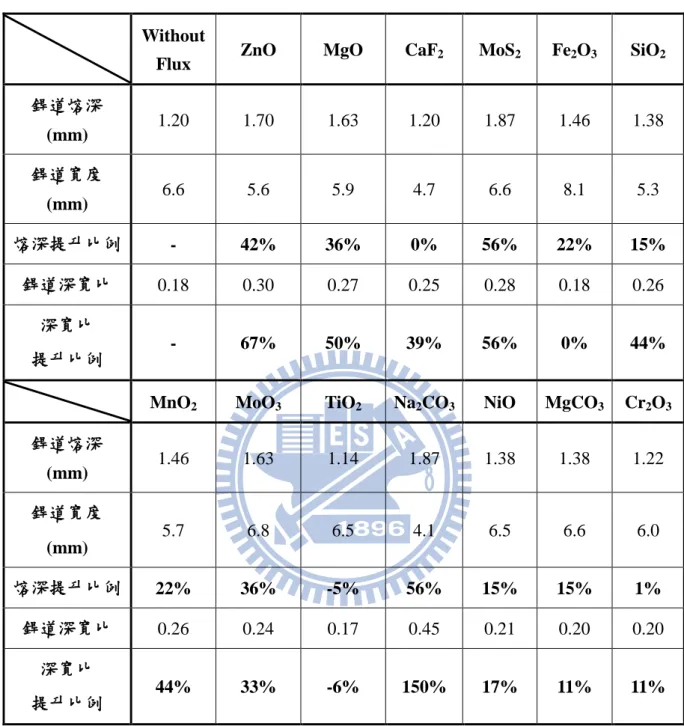 表 4-1 單一型助銲劑對銲道形態之影響 