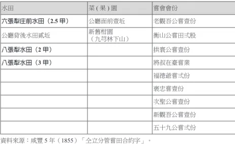 表 4 咸豐 5 年所見先坤公嘗業財產 水田 菜 ( 果 ) 園 嘗會會份 六張犁庄前水田（2.5 甲） 公廳面前壹坵 老觀吾公嘗壹份 公廳背後水田貳坵 新舊柑園 （九芎林下山） 衡山公嘗田弍股 八張犁水田（2 甲） 拱寰公嘗壹份 八張犁水田（3 甲） 將叔在臺嘗業 福德爺嘗弍份 褒忠嘗壹份 次聖公嘗壹份 新觀吾公嘗壹份 五十九公嘗弍份 資料來源：咸豐 5 年（1855）「仝立分管嘗田合約字」。 說明：粗體字為咸豐 5 年（1855）抽出鬮分之嘗業。 2