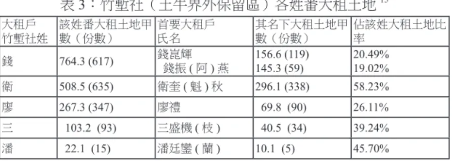 表 3：竹塹社（土牛界外保留區）各姓番大租土地 15 大租戶 竹塹社姓 該姓番大租土地甲數（份數） 首要大租戶氏名 其名下大租土地甲數（份數） 佔該姓大租土地比率 錢 764.3 (617) 錢崑輝    錢振 ( 阿 ) 燕 156.6 (119) 145.3 (59) 20.49% 19.02% 衛 508.5 (635) 衛奎 ( 魁 ) 秋 296.1 (338) 58.23% 廖 267.3 (347) 廖禮   69.8  (90) 26.11% 三   103.2  (93) 三盛機 ( 枝 