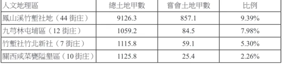 表 15：鳳山溪流域人文地理區嘗會土地比例之比較 人文地理區 總土地甲數 嘗會土地甲數 比例 鳳山溪竹塹社地（ 44 街庄） 9126.3 857.1 9.39% 九芎林屯埔區（ 12 街庄） 1059.2 84.5 7.98% 竹塹社竹北新社（7 街庄） 1115.8 59.1 5.30% 關西咸菜甕隘墾區（ 10 街庄） 1125.8 25.4 2.26% 六、結  論 明治 34 年（1901）土地申告書的登記，基本意義是為了向殖民統 治者登記業權以轉換為私有產權，然而其中的大租項目卻被當作附加的 負
