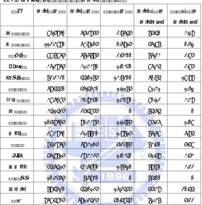 表 2-5 日治初期合興庄墾區範圍內田地與茶園面積  庄名  土地總甲數  田地總甲數  茶畑總甲數  田地面積佔 土地比例  茶畑面積佔土地比例  上橫坑庄 86.5960  65.2955 2.7645 75.40% 3.19% 下橫坑庄 112.3890 63.9105 0.6915 56.87%  0.61% 新城庄 88.7865  67.6795 2.5300 76.23% 2.85% 石門庄 36.2965  31.3370 1.0350 86.34% 2.85% 老社寮庄 72.2320  