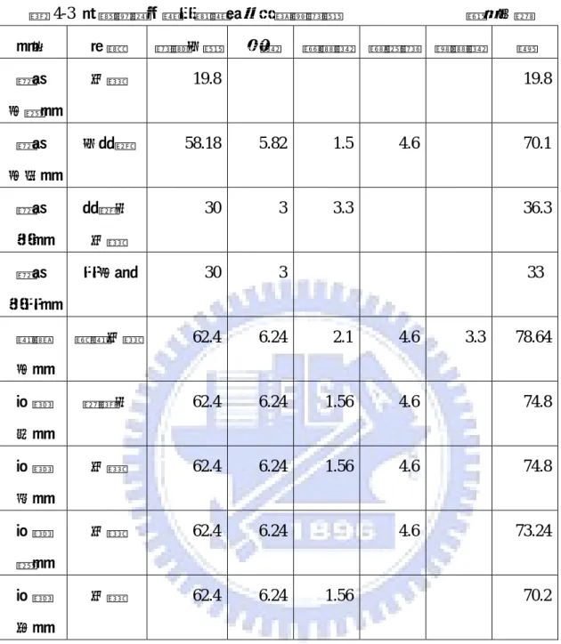 表 4-3 合興庄古文書內鄭振先佃戶所繳隘租                                單位：石  年代  地點  隘糧大租  伸谷  番頭谷  貼外隘  墠頭谷  計  道光  十四年  中肚 19.8  19.8  道光  十八年  大安坑  58.18 5.82 1.5 4.6  70.1  道光  廿年  安坑口 中肚  30 3 3.3 36.3  道光  廿六年  六十份 30 3 33  咸豐  十年  新城中肚 62.4  6.24 2.1 4.6 3.3  78.64 