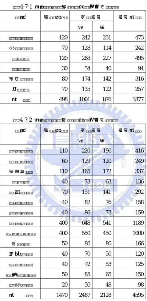 表 4-7-1  日治初期前山番社戶數及人口統計  大約人口 社名 大約戶數  男  女  人口合計  馬武督社 120 242 231 473 加那排社 70 128 114 242 油羅社 120 268 227 495 被黎社 30 54 40 94 十八兒社 80 174 142 316 西熬社 70 135 122 257 合    計 498 1001 876 1877               表 4-7-2  日治初期後山番社戶數及人口統計  大約人口 社名 大約戶數  男  女  人口合