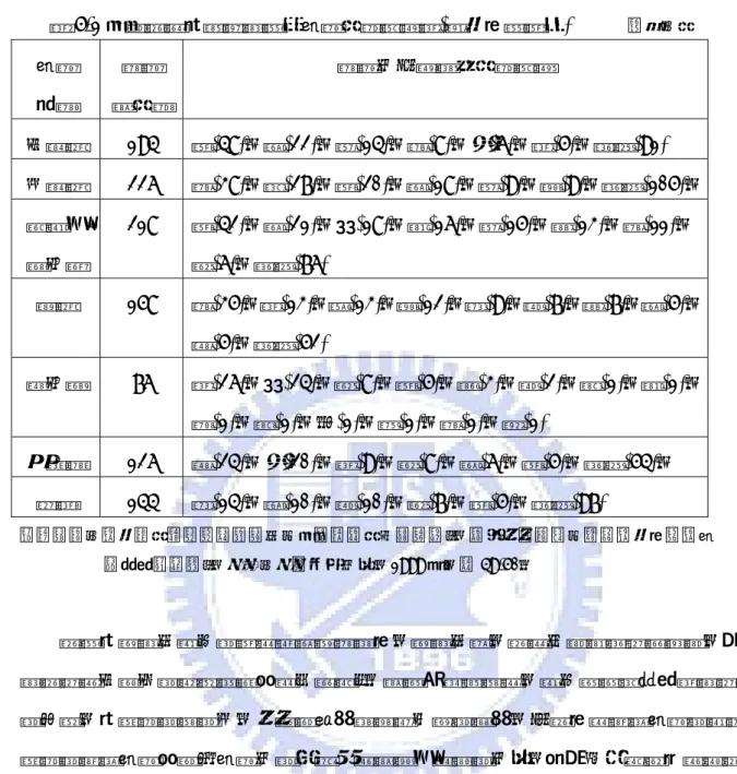 表 5-1 日治末期合興庄墾區內村落戶數統計表(關西地區部分)            單位：戶 村落  名稱  聚落  總戶數  聚落中主要姓氏戶數統計  上橫坑 194 陳(48)、黃(22)、張(14)、劉(8)、余(6)、邱(5)、其它(91)  下橫坑 226 劉(38)、林(27)、陳(20)、黃(18)、張(9)、羅(9)、其它(105)、  新城及  蛙子窟  218  陳(42)、黃(21)、吳(18)、鄭(16)、張(15)、謝(13)、劉(11)、彭(6)、其它(76)  燥坑 158 